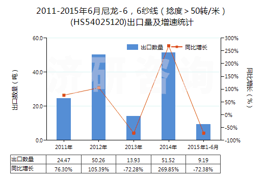 2011-2015年6月尼龍-6，6紗線（捻度＞50轉/米）(HS54025120)出口量及增速統計